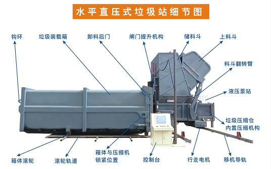 甘肃省临夏县水平分体式压缩垃圾站发车现场